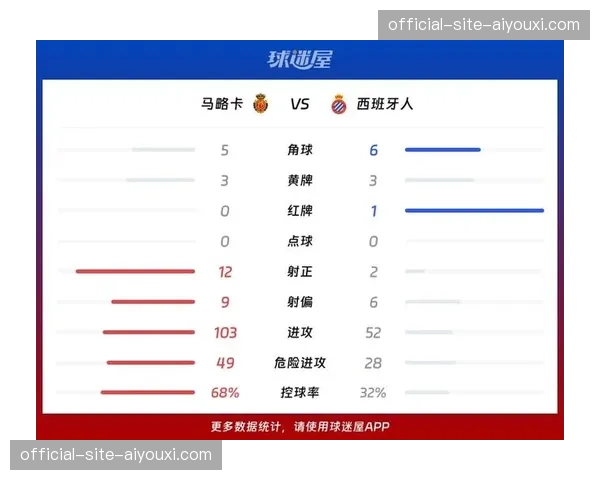 西班牙人控球率联赛垫底 但传中数据高居第二